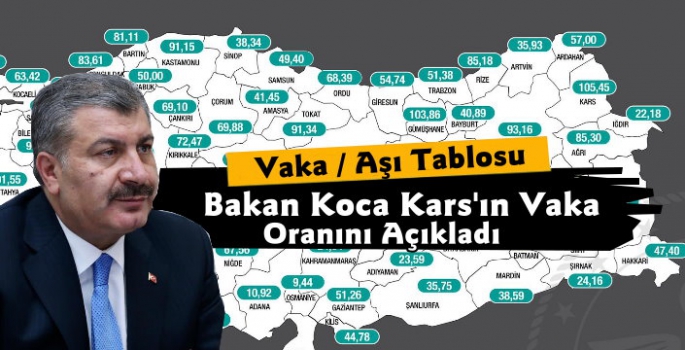 Bakan Koca Kars'ın Vaka Oranını Açıkladı