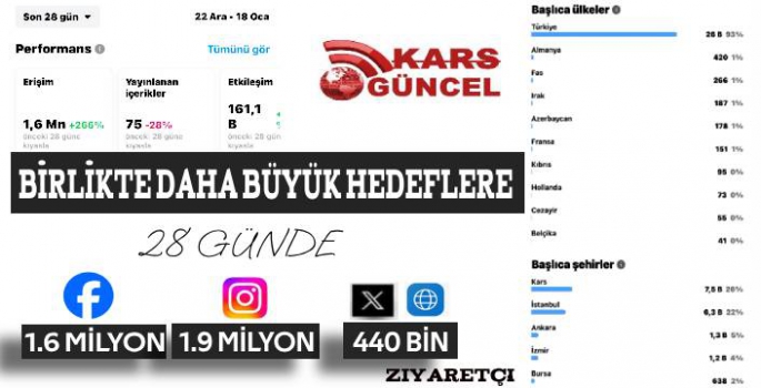 Dünyanın birçok ülkesi ve Türkiye'nin birçok ilinde Karsgüncel Okunuyor