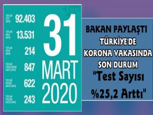 Türkiye'de Koronavirüsten Ölenlerin Sayısı 214'e Ulaştı