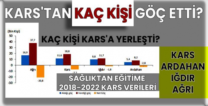 Kars 2018-2022 Arasında 18 Bin 800 Göç Verdi