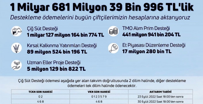 Tarımsal Destek Ödemeleri Hesaplara Aktarılıyor